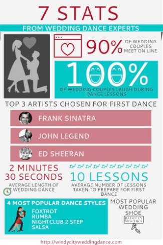 7 Stats from Wedding Dance Experts Ballroom Dance lessons