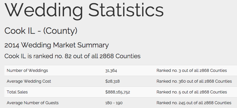 WIndy City Wedding Dance Cook County Wedding Stats That Will Blow Your Mind