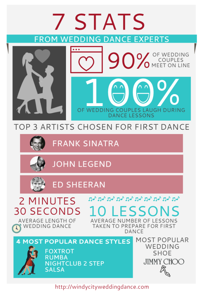 Info graphic from Windy City Wedding Dance in Chicago with cute wedding state