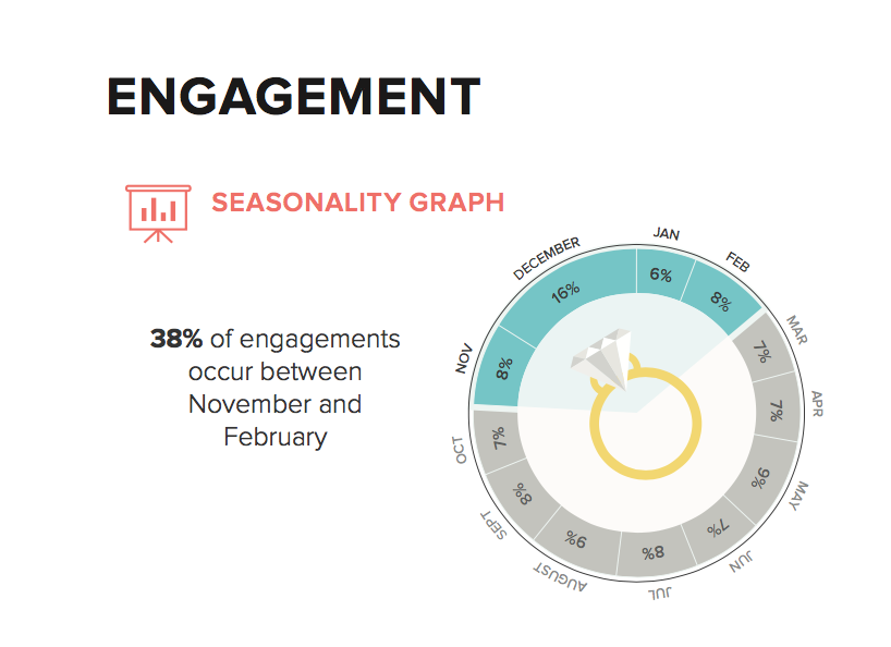 Image of 2016 Fall Engagement Season Seasonality Graph